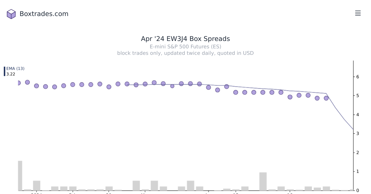 Chart of Apr '24 EW3J4 yields