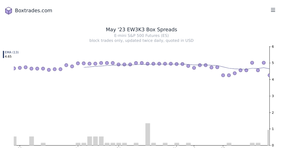 Chart of May '23 EW3K3 yields