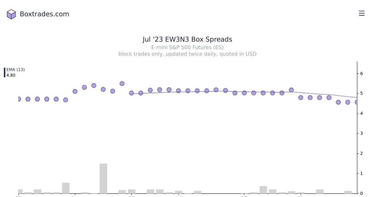 Chart of Jul '23 EW3N3 yields