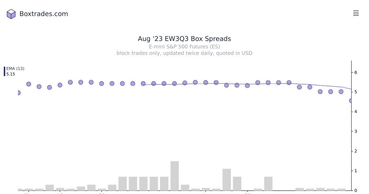 Chart of Aug '23 EW3Q3 yields