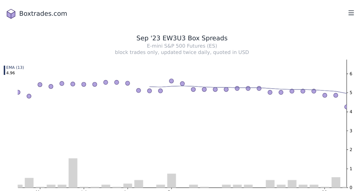 Chart of Sep '23 EW3U3 yields