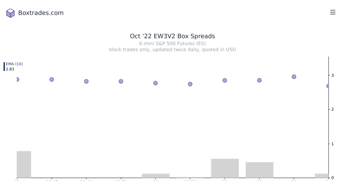 Chart of Oct '22 EW3V2 yields