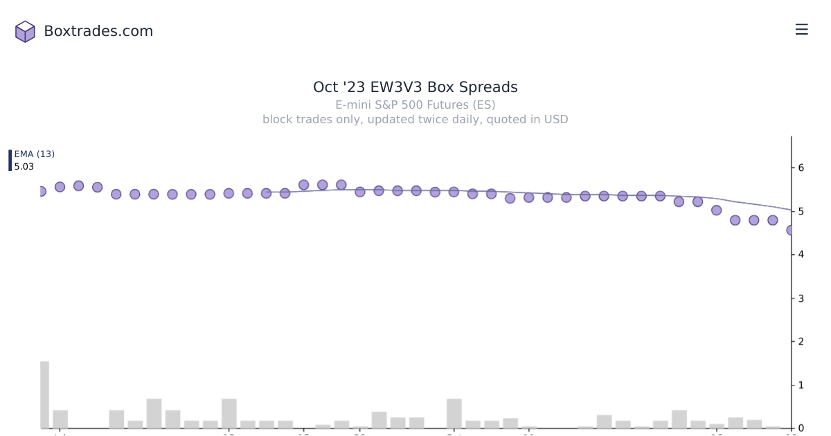 Chart of Oct '23 EW3V3 yields