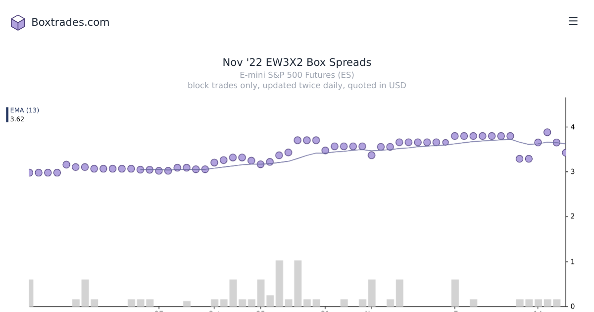 Chart of Nov '22 EW3X2 yields