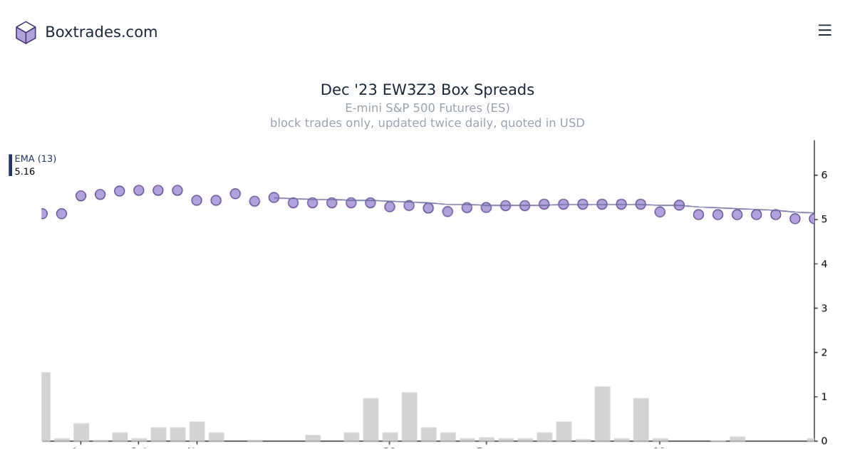 Chart of Dec '23 EW3Z3 yields