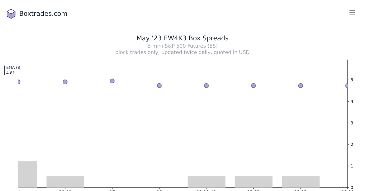 Chart of May '23 EW4K3 yields