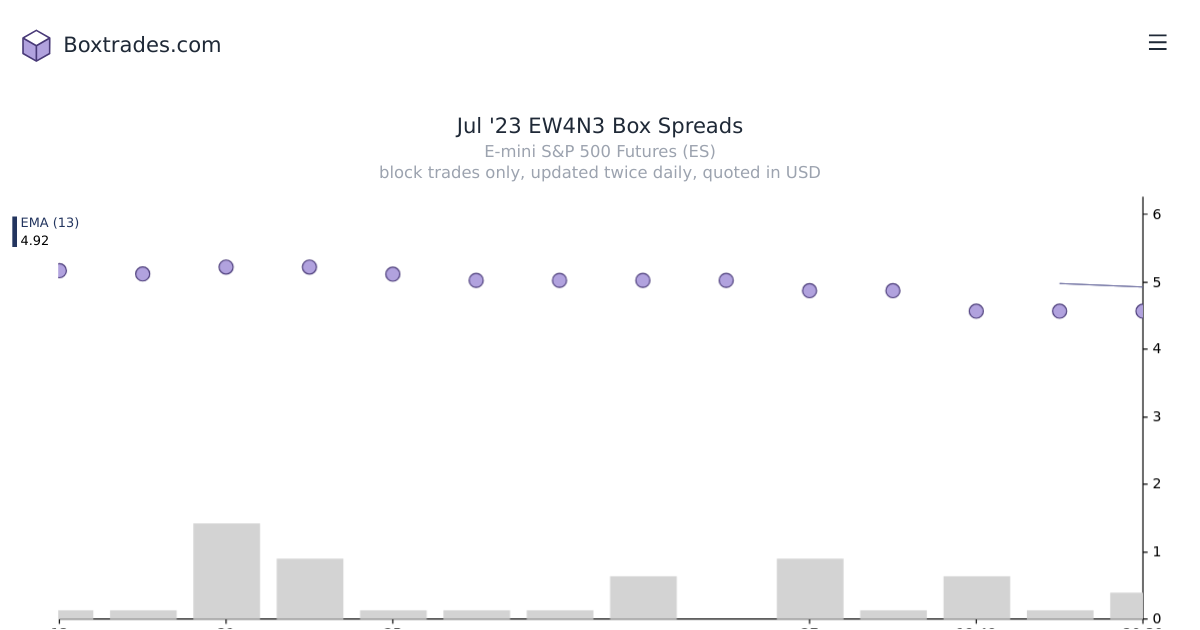 Chart of Jul '23 EW4N3 yields