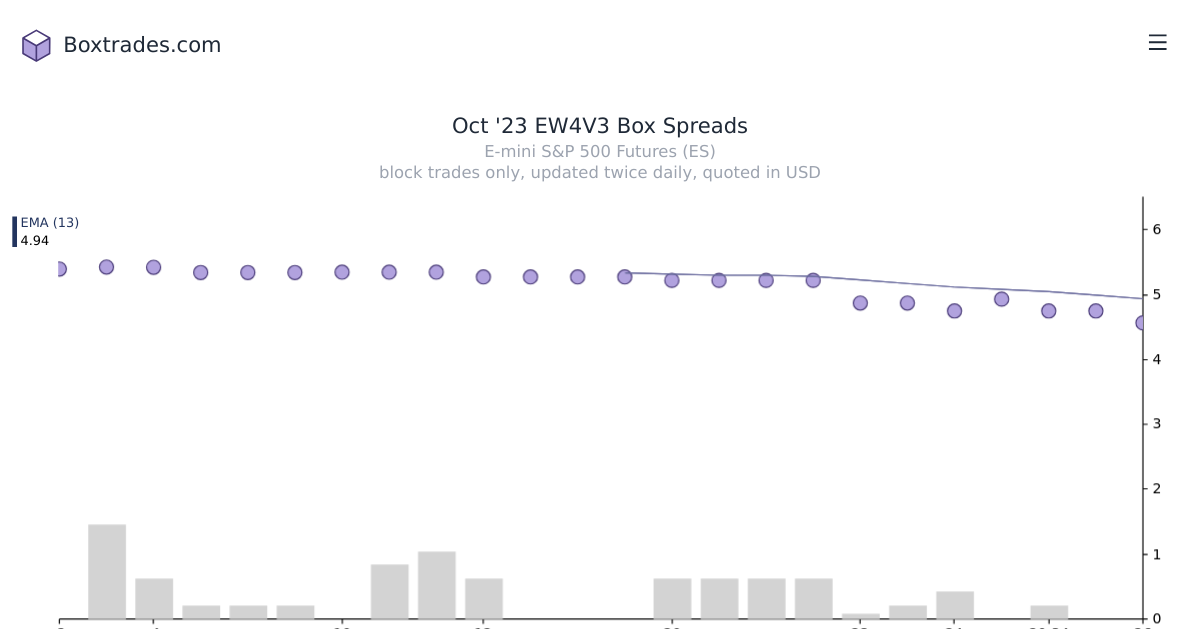 Chart of Oct '23 EW4V3 yields