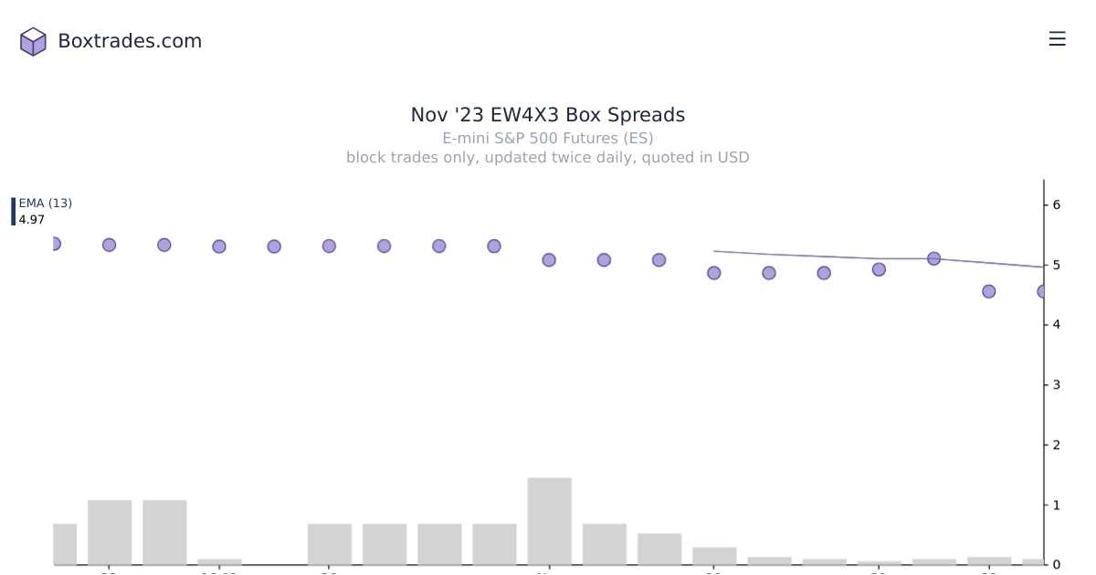 Chart of Nov '23 EW4X3 yields