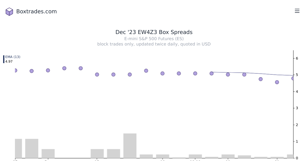 Chart of Dec '23 EW4Z3 yields