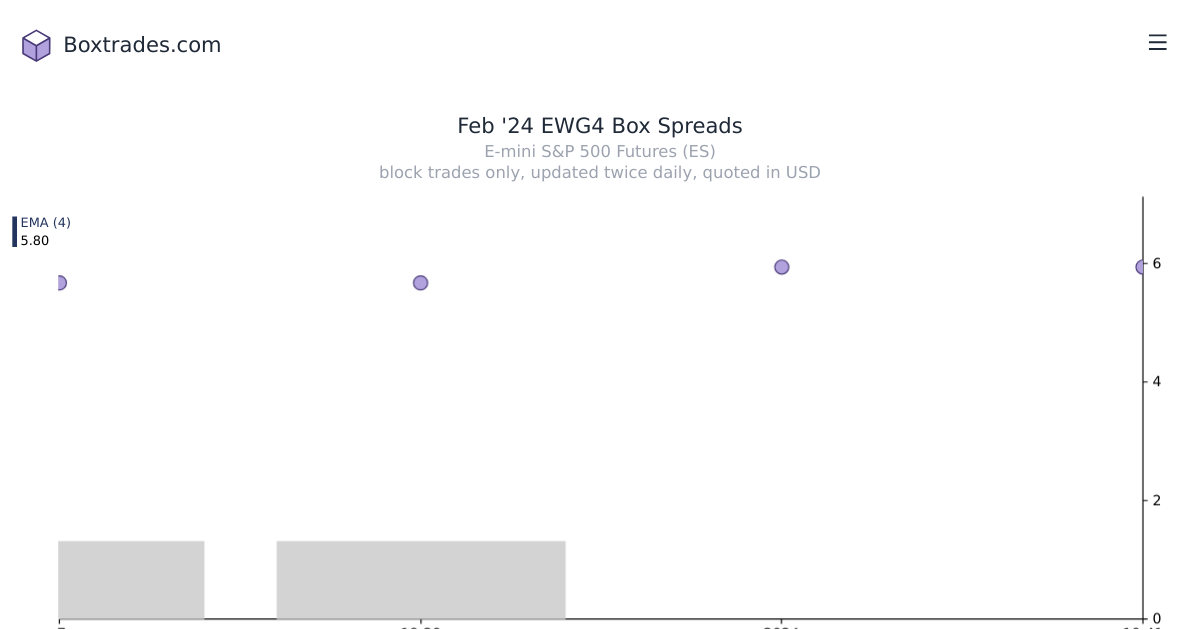 Chart of Feb '24 EWG4 yields