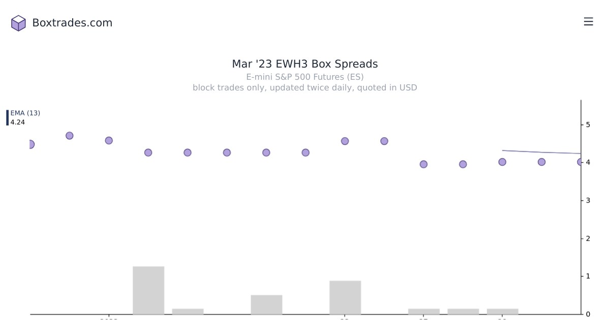 Chart of Mar '23 EWH3 yields