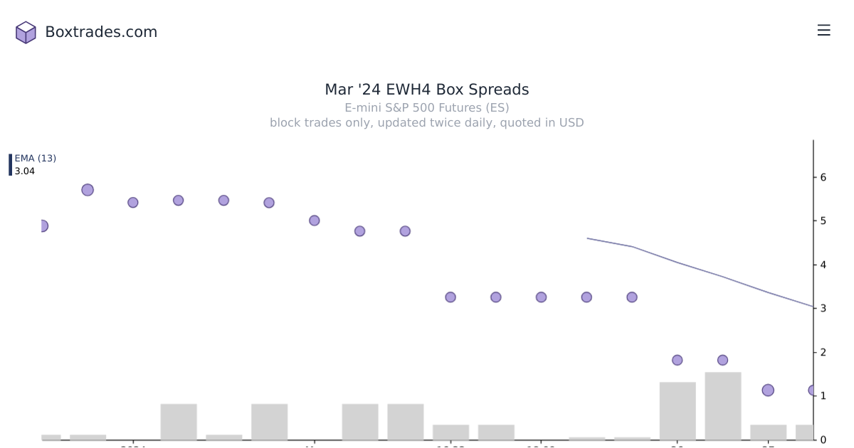 Chart of Mar '24 EWH4 yields