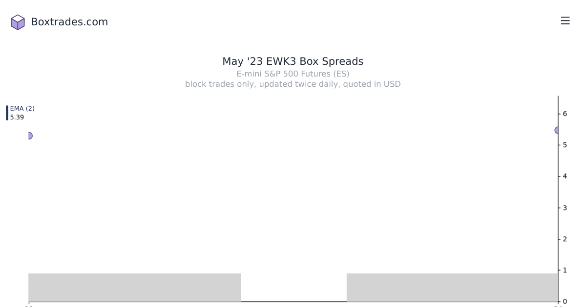 Chart of May '23 EWK3 yields