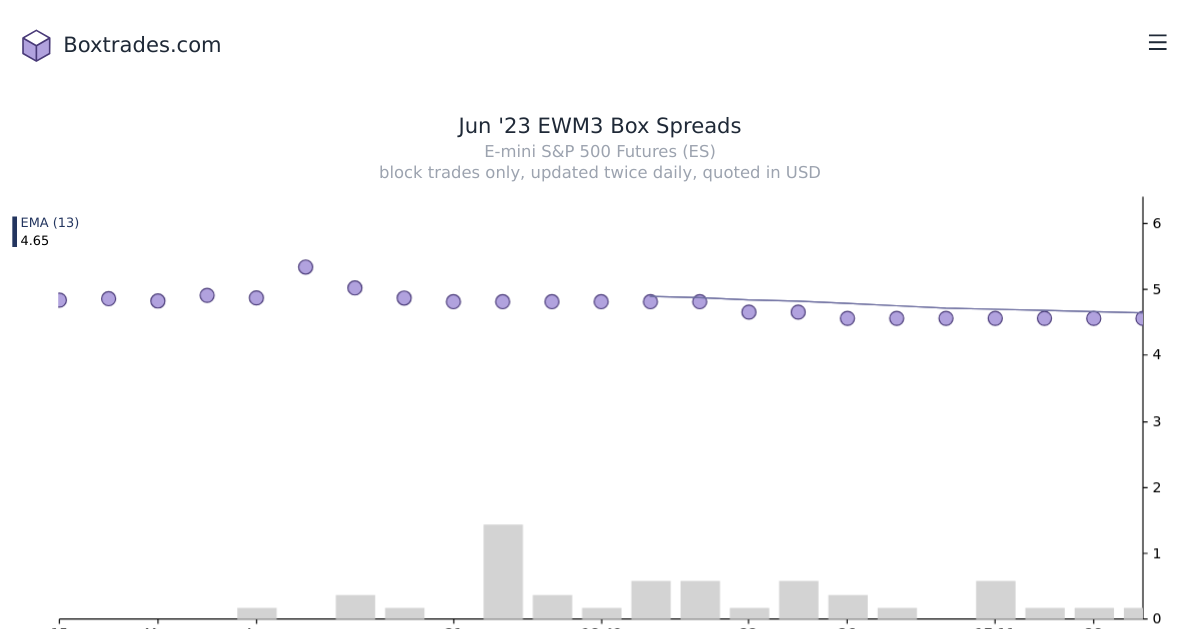 Chart of Jun '23 EWM3 yields