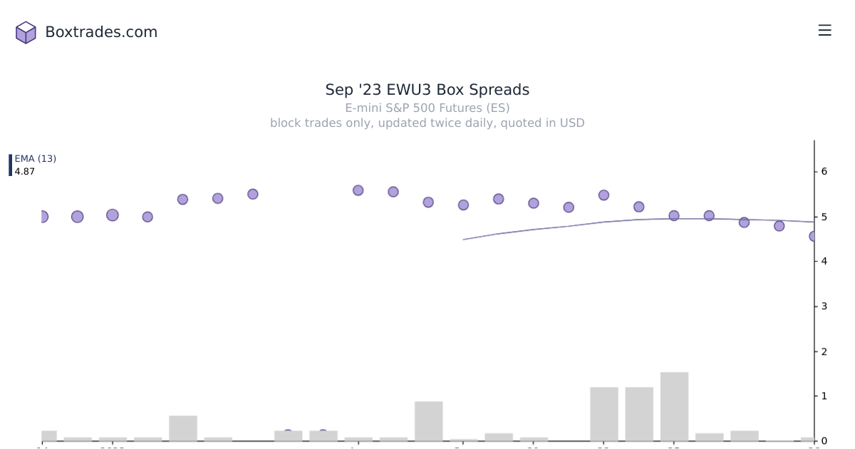 Chart of Sep '23 EWU3 yields
