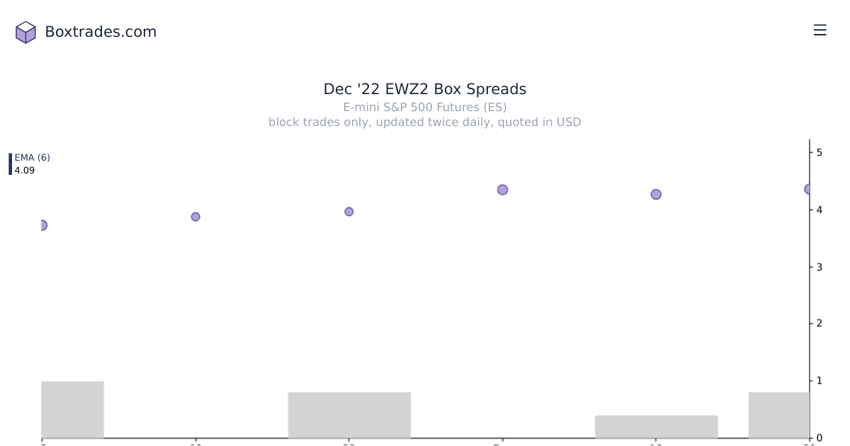 Chart of Dec '22 EWZ2 yields