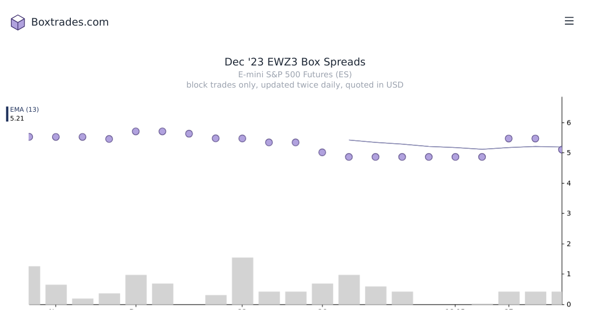 Chart of Dec '23 EWZ3 yields