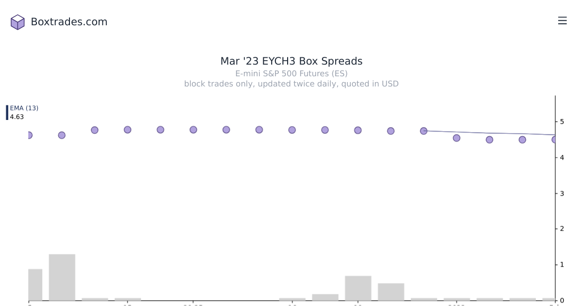 Chart of Mar '23 EYCH3 yields