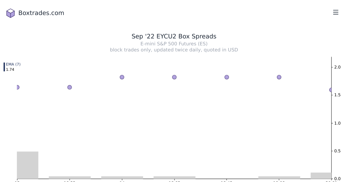 Chart of Sep '22 EYCU2 yields