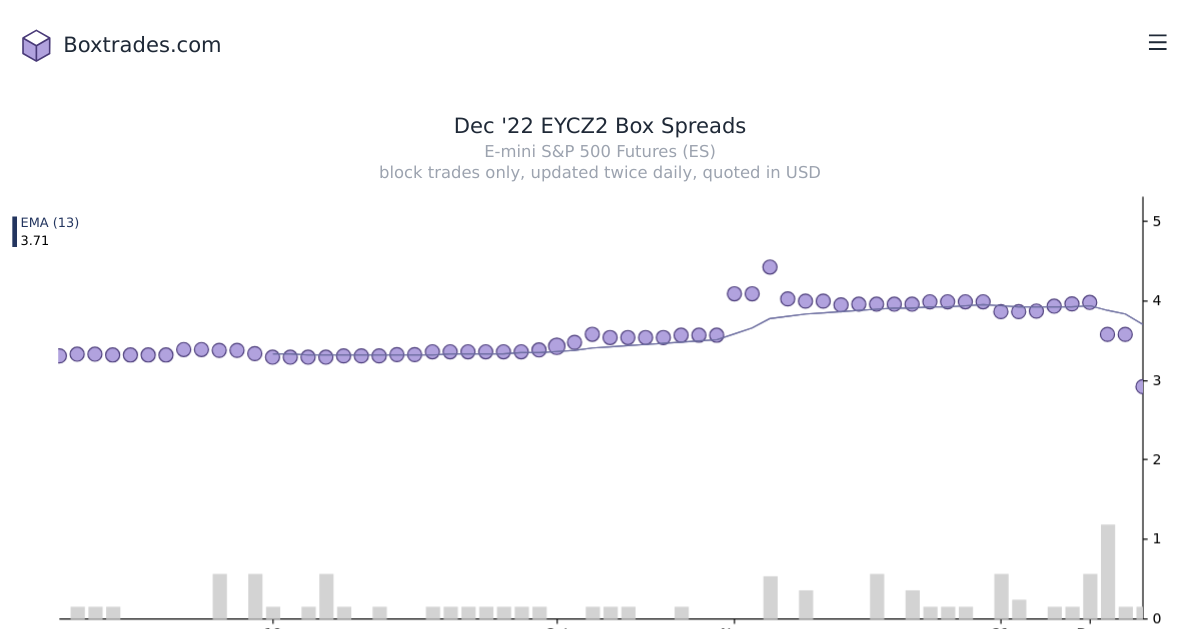 Chart of Dec '22 EYCZ2 yields
