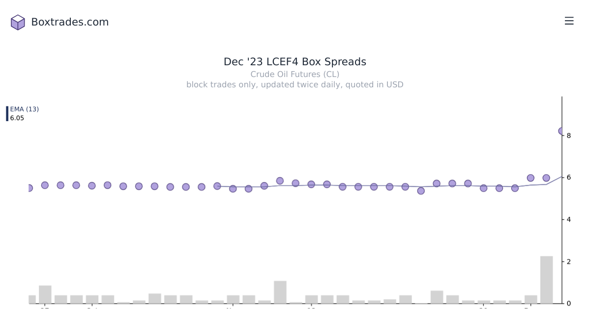 Chart of Dec '23 LCEF4 yields