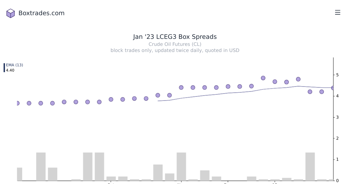 Chart of Jan '23 LCEG3 yields