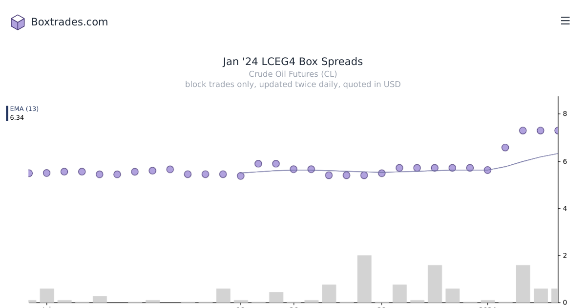 Chart of Jan '24 LCEG4 yields