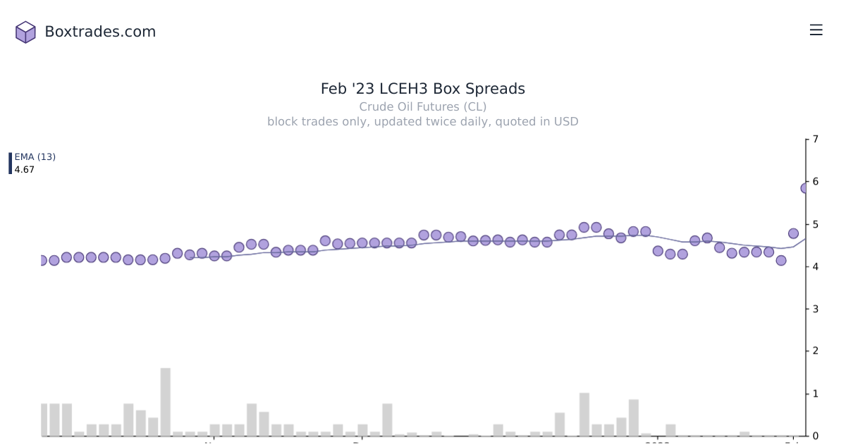 Chart of Feb '23 LCEH3 yields