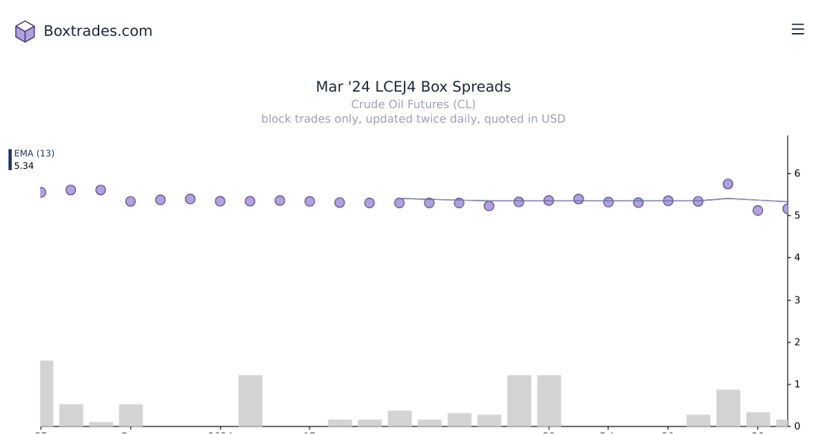 Chart of Mar '24 LCEJ4 yields