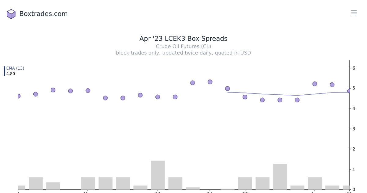 Chart of Apr '23 LCEK3 yields