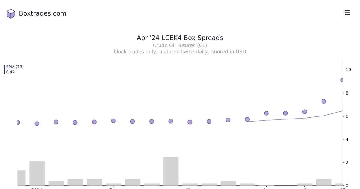 Chart of Apr '24 LCEK4 yields