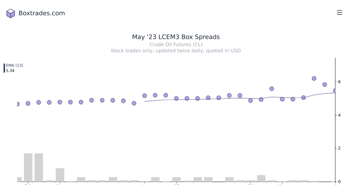 Chart of May '23 LCEM3 yields