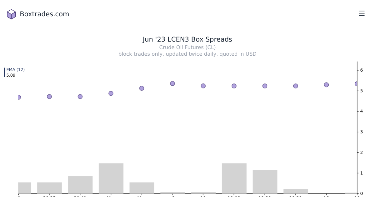 Chart of Jun '23 LCEN3 yields