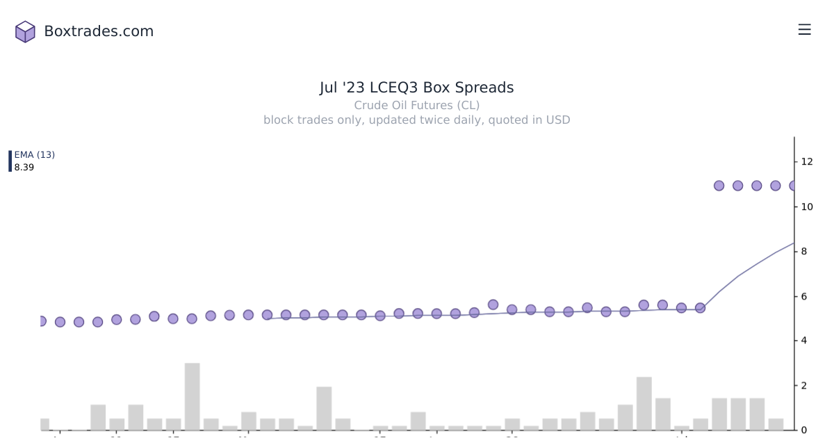 Chart of Jul '23 LCEQ3 yields