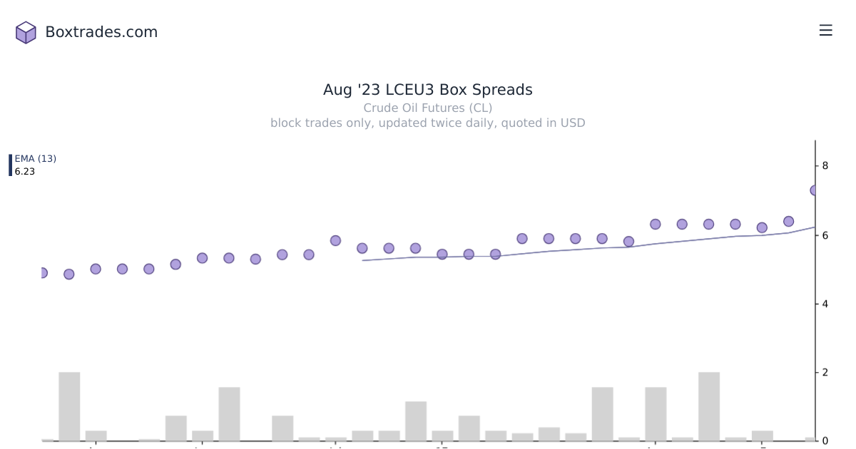Chart of Aug '23 LCEU3 yields