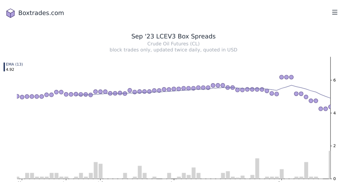 Chart of Sep '23 LCEV3 yields