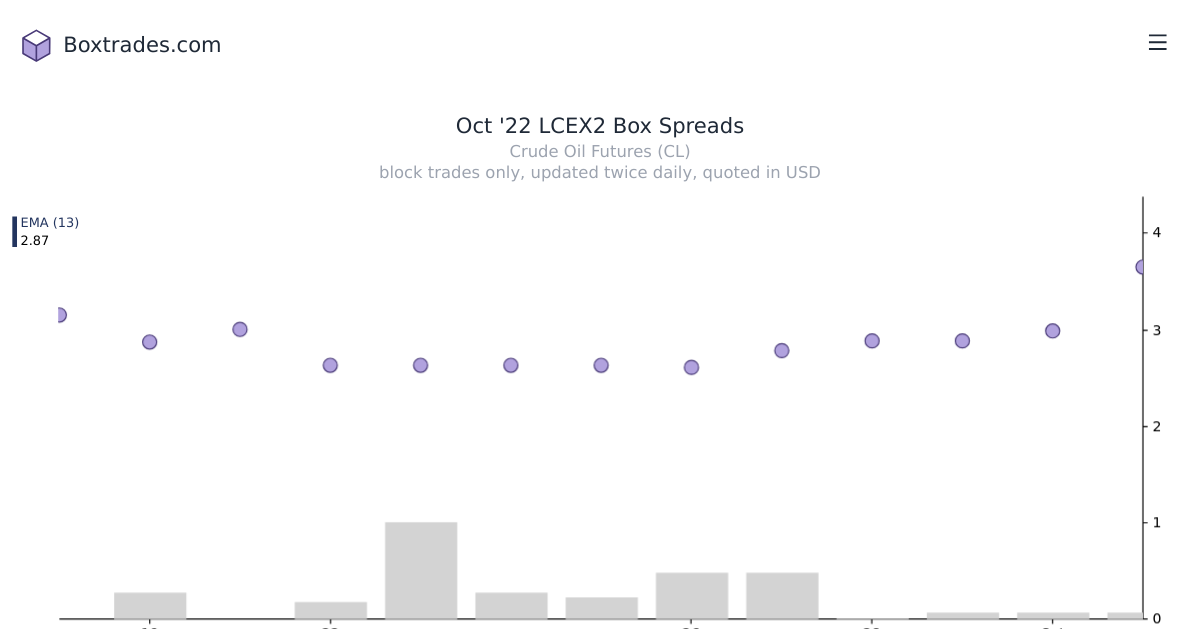Chart of Oct '22 LCEX2 yields