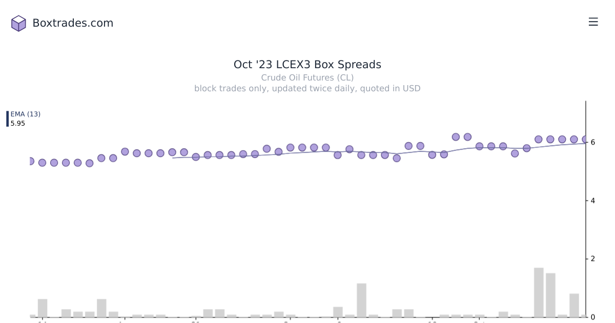 Chart of Oct '23 LCEX3 yields