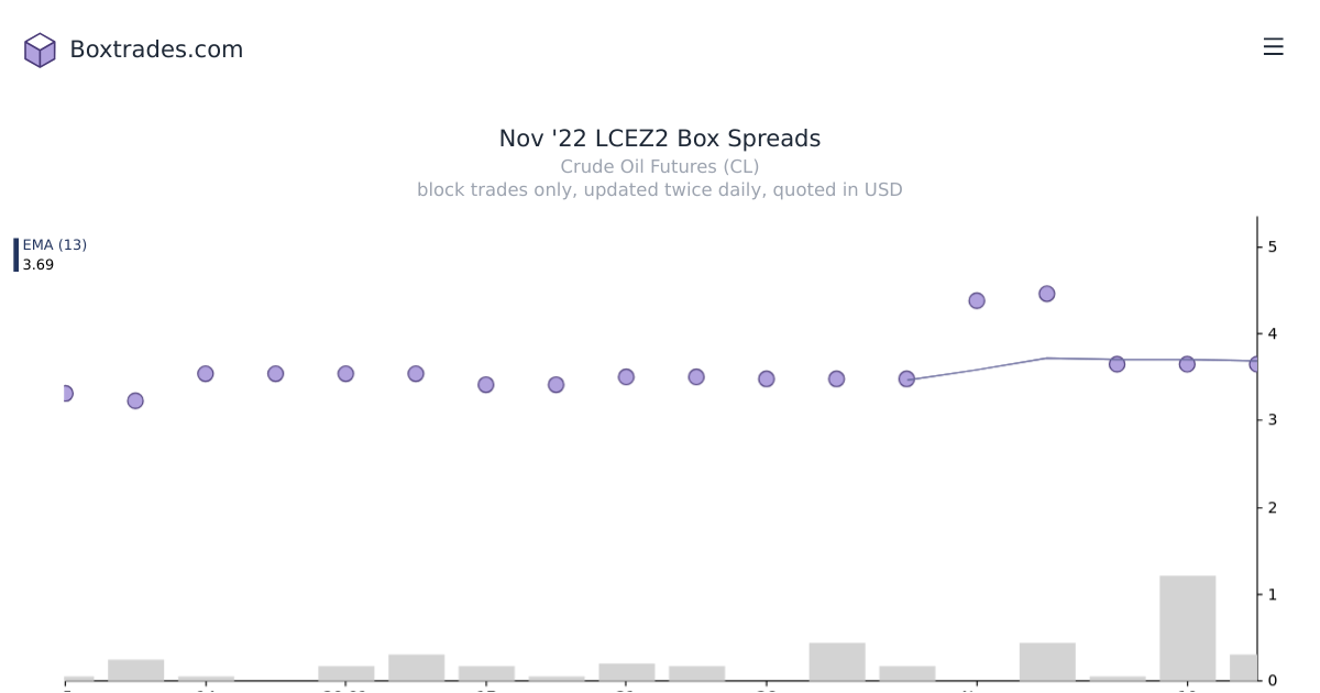 Chart of Nov '22 LCEZ2 yields