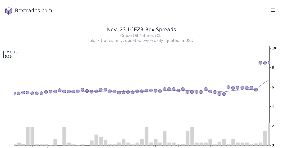 Chart of Nov '23 LCEZ3 yields
