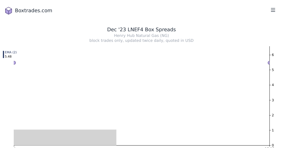 Chart of Dec '23 LNEF4 yields