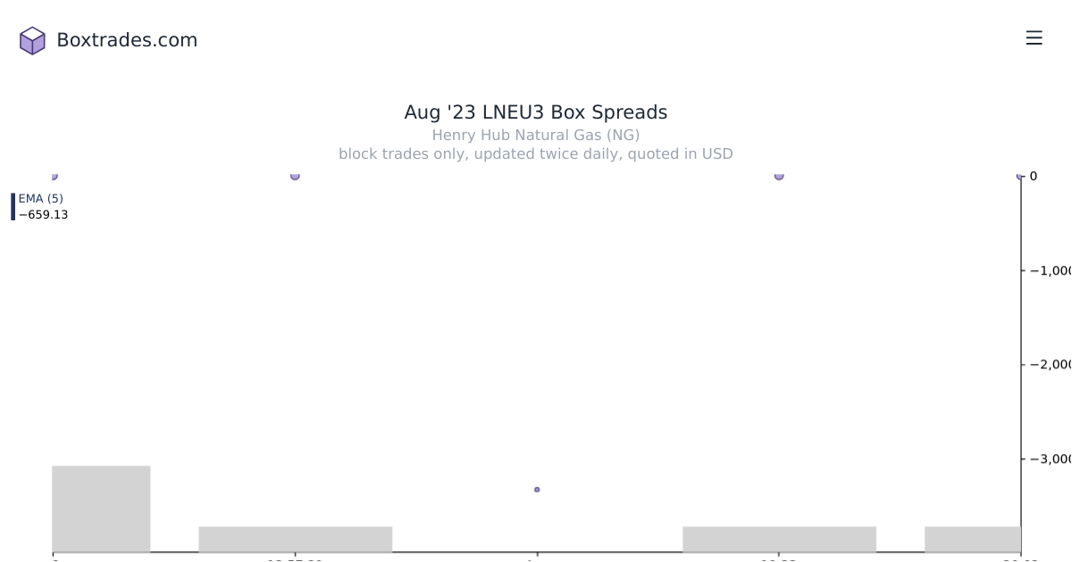 Chart of Aug '23 LNEU3 yields