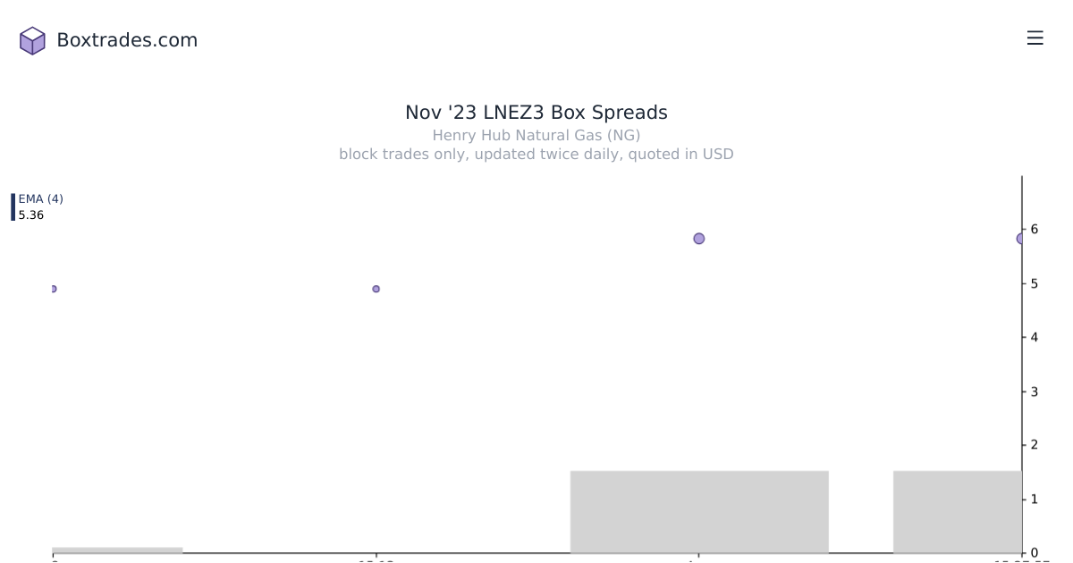 Chart of Nov '23 LNEZ3 yields