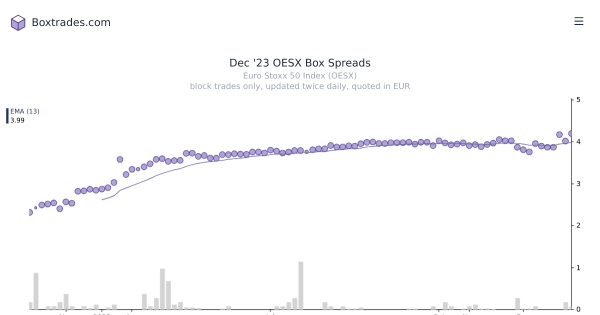 Chart of Dec '23 OESX yields
