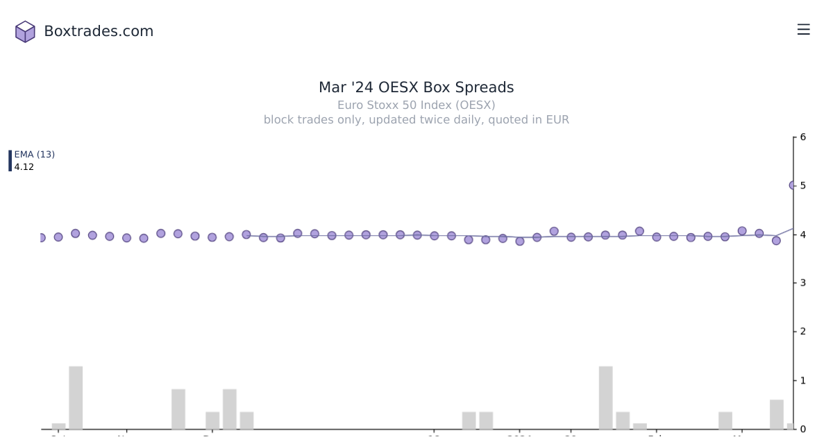Chart of Mar '24 OESX yields