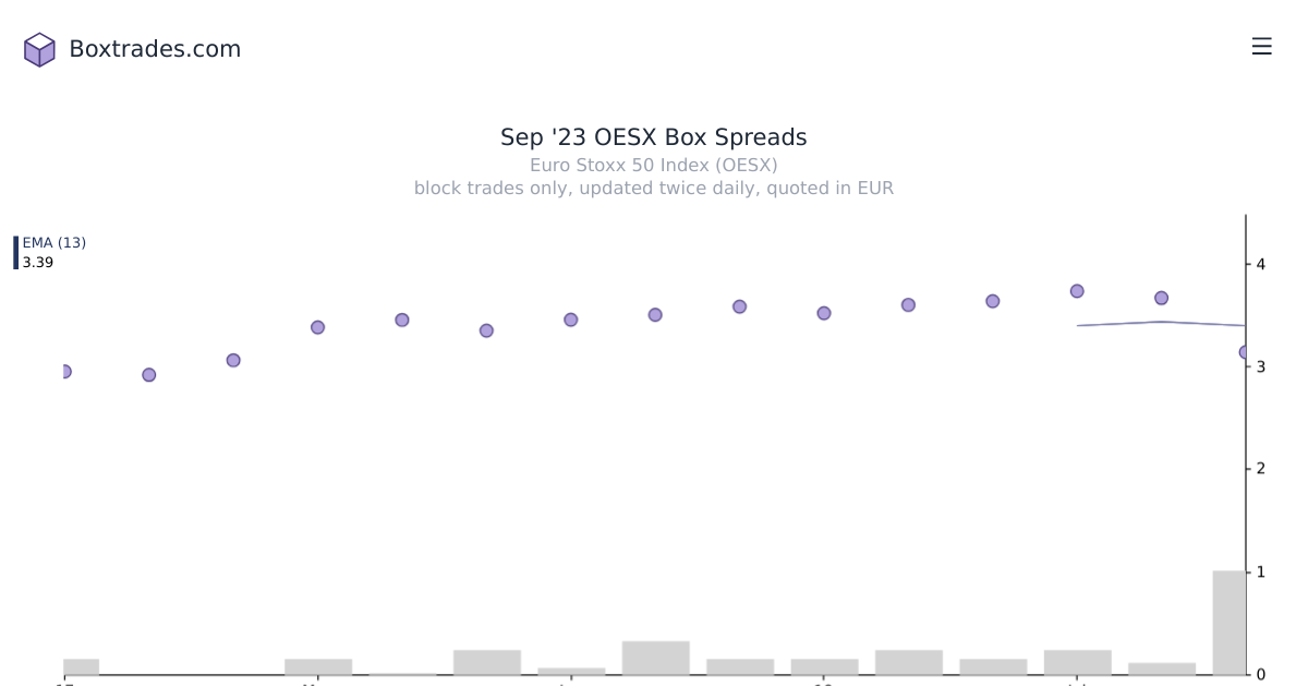 Chart of Sep '23 OESX yields