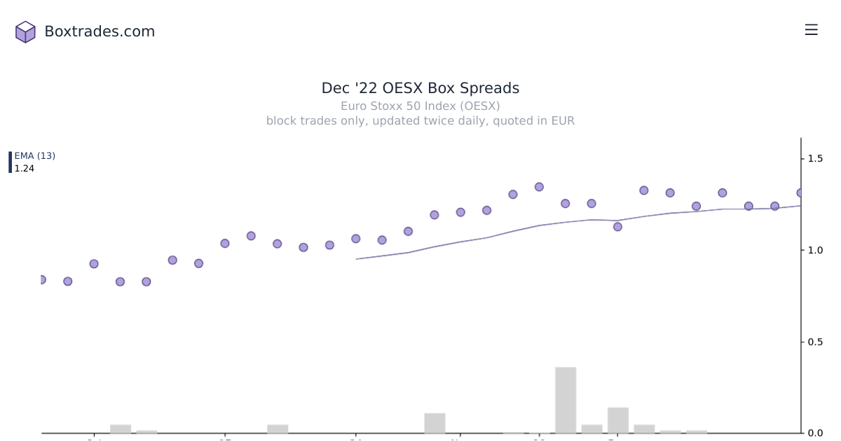 Chart of Dec '22 OESX yields