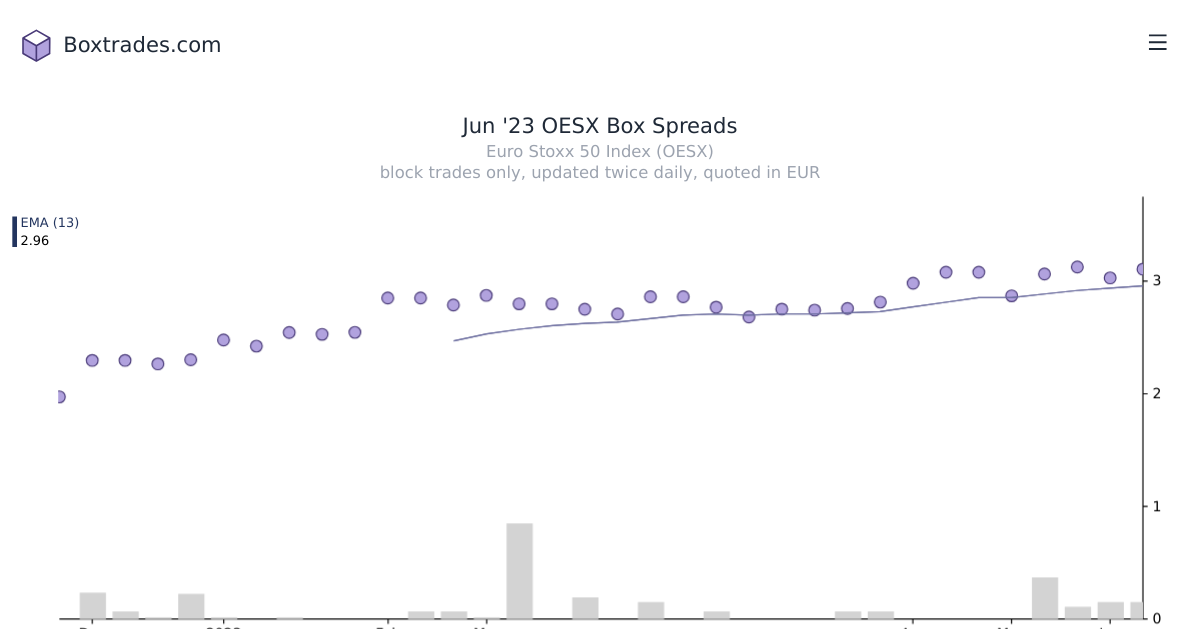 Chart of Jun '23 OESX yields