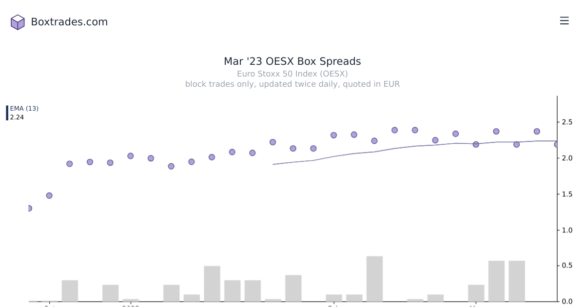 Chart of Mar '23 OESX yields